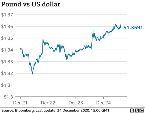 Stock markets and pound rise ahead of Brexit deal .